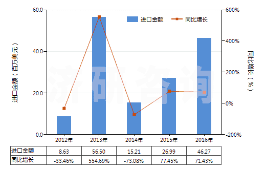 2012-2016年中國乙苯(HS29026000)進(jìn)口總額及增速統(tǒng)計 2012-2016年中國乙苯(HS29026000)進(jìn)口總額及增速統(tǒng)計